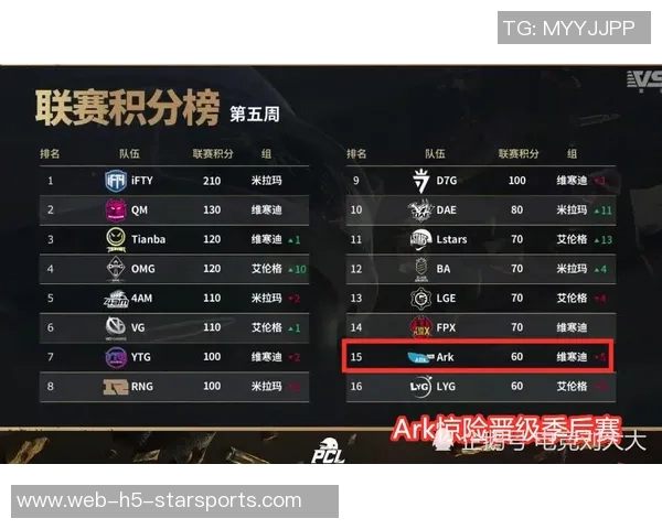 篮网近期状态回暖防守强悍场均失分仅1027分领跑联盟